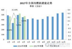 <b>内燃机销量看涨 农机市场将保持快速增长</b>