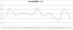 <b>5月中国农机市场景气指数29.5%</b>