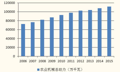 图2：农机总动力持续增长.png